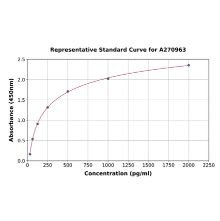 Standard Curve - Rat ACAT1 ELISA Kit (A270963) - Antibodies.com
