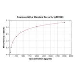 Standard Curve - Rat ACAT1 ELISA Kit (A270963) - Antibodies.com