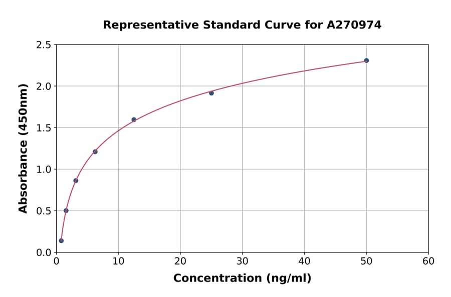 Standard Curve - Rat Glucose Transporter GLUT2 ELISA Kit (A270974) - Antibodies.com
