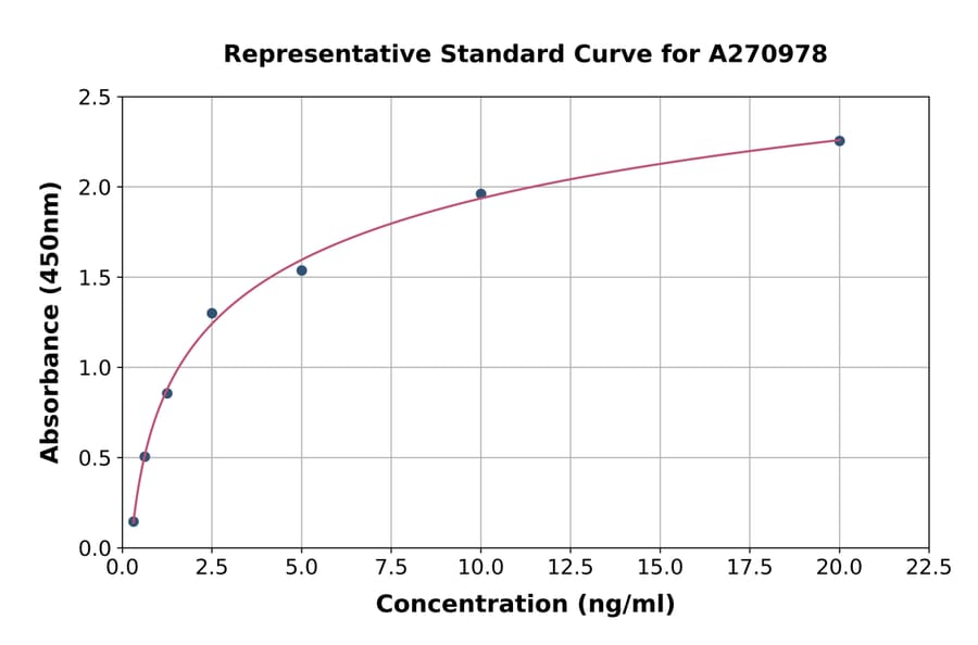 Standard Curve - Rat IRS1 ELISA Kit (A270978) - Antibodies.com