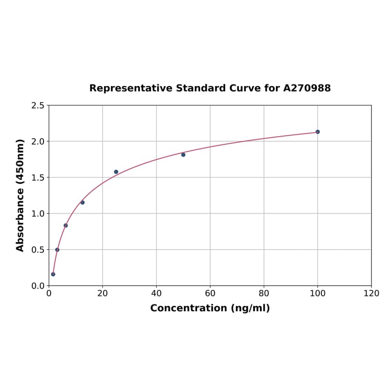 Standard Curve - Rat PTMS ELISA Kit (A270988) - Antibodies.com