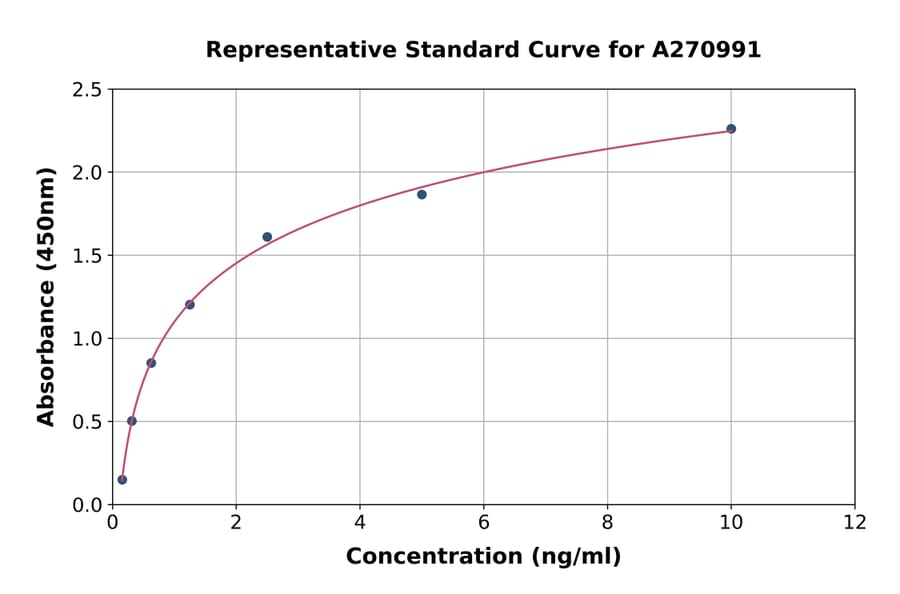 Standard Curve - Rat SDHB ELISA Kit (A270991) - Antibodies.com