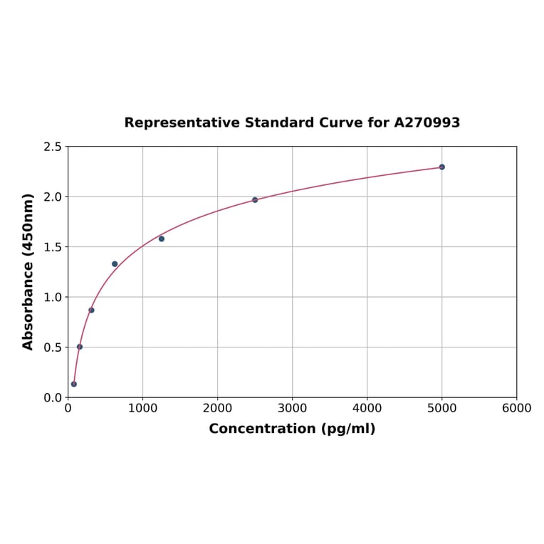 Standard Curve - Rat ZnT1 ELISA Kit (A270993) - Antibodies.com