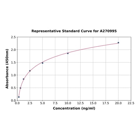 Standard Curve - Rat ZnT4 ELISA Kit (A270995) - Antibodies.com