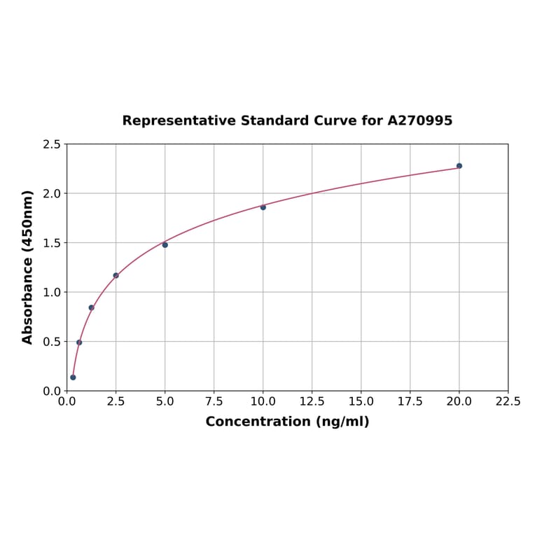 Standard Curve - Rat ZnT4 ELISA Kit (A270995) - Antibodies.com