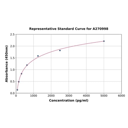 Standard Curve - Rat SSB ELISA Kit (A270998) - Antibodies.com