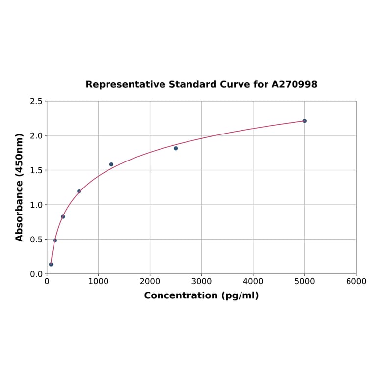 Standard Curve - Rat SSB ELISA Kit (A270998) - Antibodies.com
