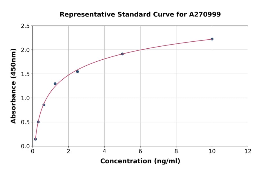 Standard Curve - Rat Syntenin 2 ELISA Kit (A270999) - Antibodies.com