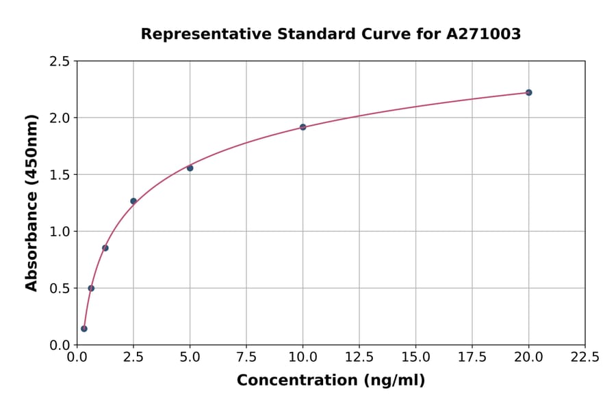 Standard Curve - Rat UQCRC2 ELISA Kit (A271003) - Antibodies.com