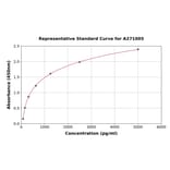 Standard Curve - Rat LIPF ELISA Kit (A271005) - Antibodies.com