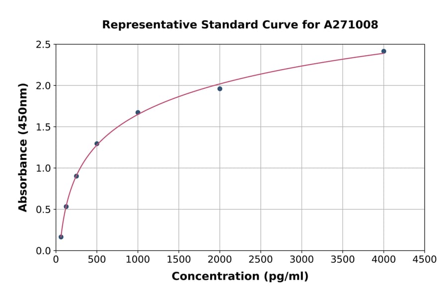 Standard Curve - Human Epoxide Hydrolase ELISA Kit (A271008) - Antibodies.com