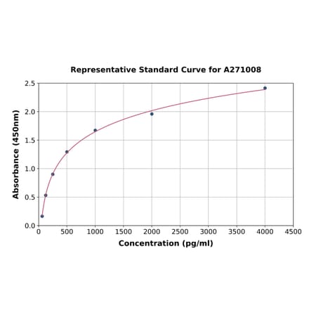 Standard Curve - Human Epoxide Hydrolase ELISA Kit (A271008) - Antibodies.com