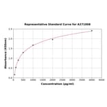 Standard Curve - Human Epoxide Hydrolase ELISA Kit (A271008) - Antibodies.com