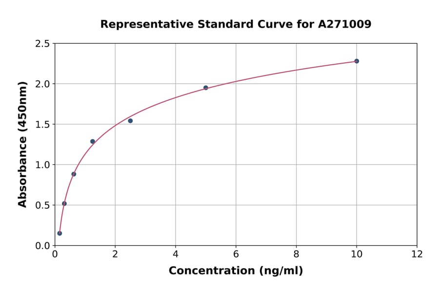 Standard Curve - Human Migfilin ELISA Kit (A271009) - Antibodies.com