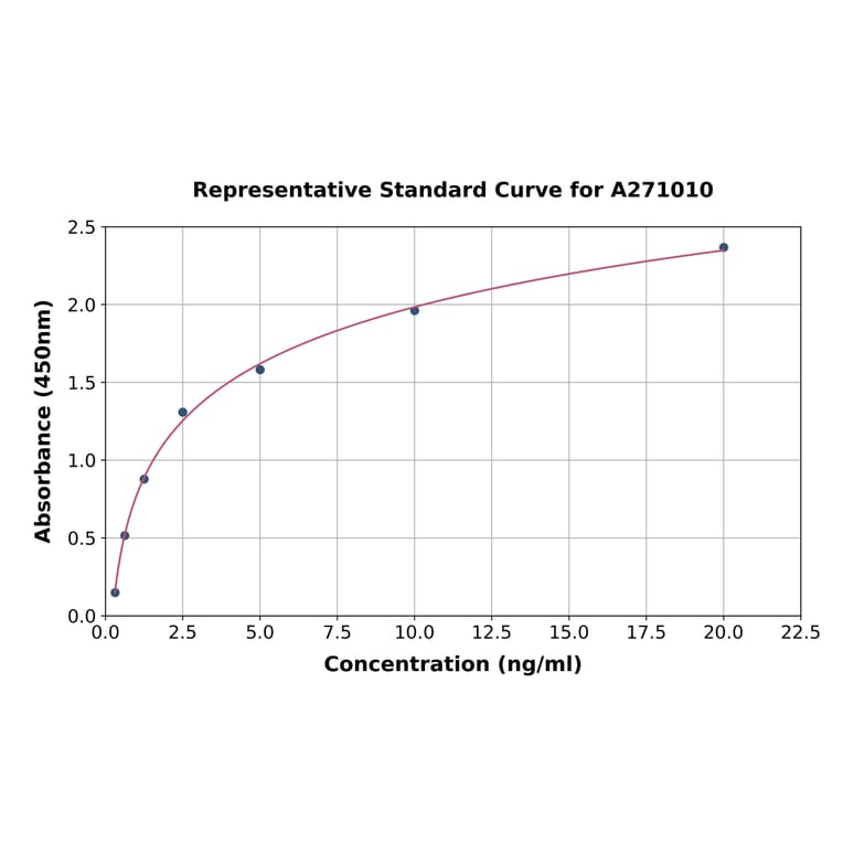 Standard Curve - Human HYAL1 ELISA Kit (A271010) - Antibodies.com