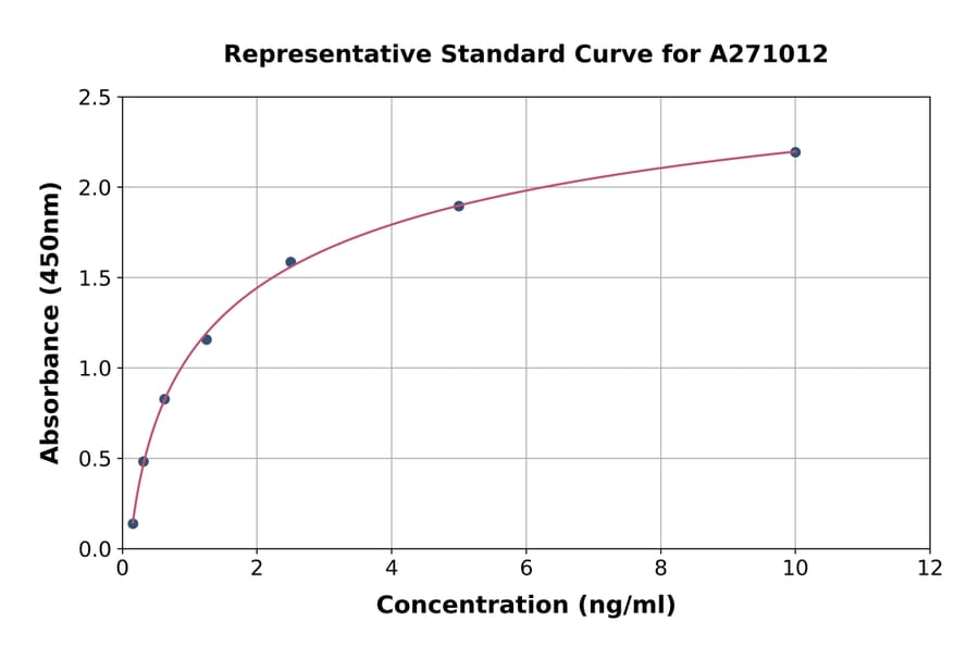 Standard Curve - Human KCNJ5 ELISA Kit (A271012) - Antibodies.com
