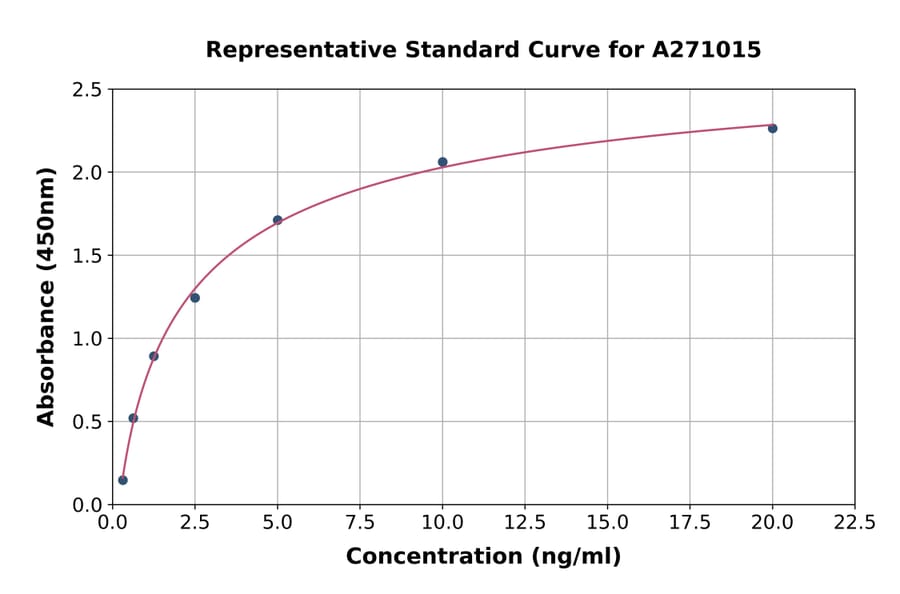 Standard Curve - Human NDRG2 ELISA Kit (A271015) - Antibodies.com