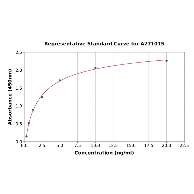 Standard Curve - Human NDRG2 ELISA Kit (A271015) - Antibodies.com