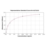 Standard Curve - Human NDRG2 ELISA Kit (A271015) - Antibodies.com