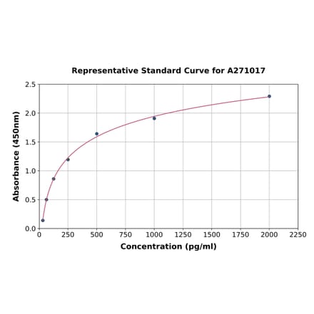 Standard Curve - Human WBP2NL ELISA Kit (A271017) - Antibodies.com