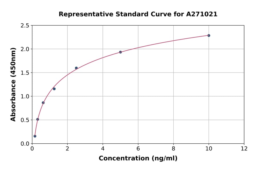 Standard Curve - Human SF3B3 ELISA Kit (A271021) - Antibodies.com