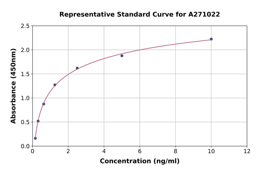 Standard Curve - Human SLC30A10 ELISA Kit (A271022) - Antibodies.com