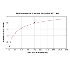 Standard Curve - Human SRD5A1 ELISA Kit (A271024) - Antibodies.com