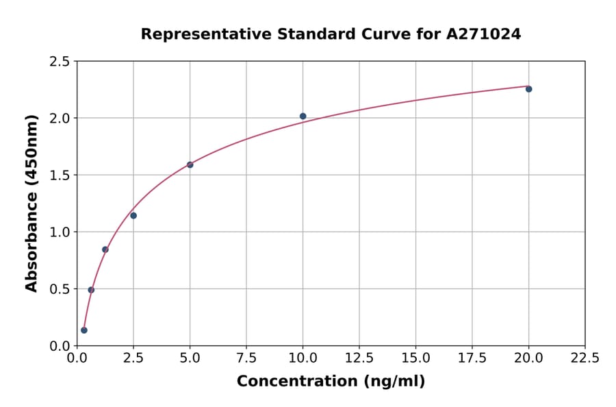 Standard Curve - Human SRD5A1 ELISA Kit (A271024) - Antibodies.com