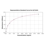 Standard Curve - Human SRD5A1 ELISA Kit (A271024) - Antibodies.com