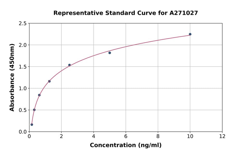 Standard Curve - Human DNase gamma ELISA Kit (A271027) - Antibodies.com