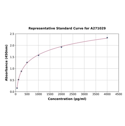Standard Curve - Mouse Epoxide Hydrolase ELISA Kit (A271029) - Antibodies.com