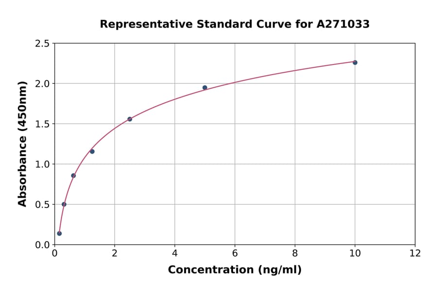 Standard Curve - Mouse KCNJ5 ELISA Kit (A271033) - Antibodies.com
