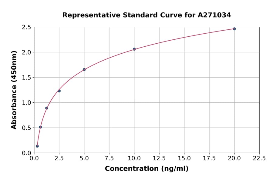 Standard Curve - Mouse Myb-Related Protein A ELISA Kit (A271034) - Antibodies.com