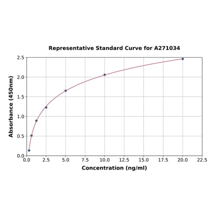 Standard Curve - Mouse Myb-Related Protein A ELISA Kit (A271034) - Antibodies.com