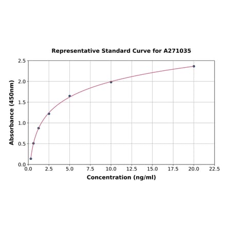 Standard Curve - Mouse NDRG2 ELISA Kit (A271035) - Antibodies.com
