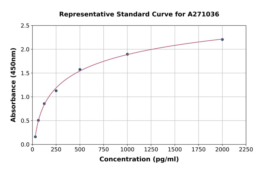 Standard Curve - Mouse WBP2NL ELISA Kit (A271036) - Antibodies.com
