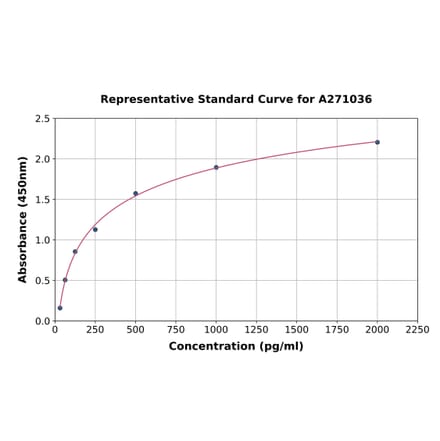 Standard Curve - Mouse WBP2NL ELISA Kit (A271036) - Antibodies.com