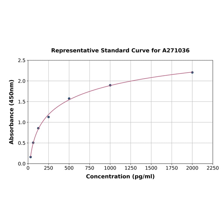 Standard Curve - Mouse WBP2NL ELISA Kit (A271036) - Antibodies.com