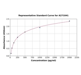 Standard Curve - Human Egfl7 ELISA Kit (A271041) - Antibodies.com