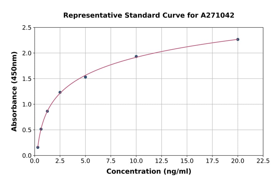 Standard Curve - Rat Myb-Related Protein A ELISA Kit (A271042) - Antibodies.com