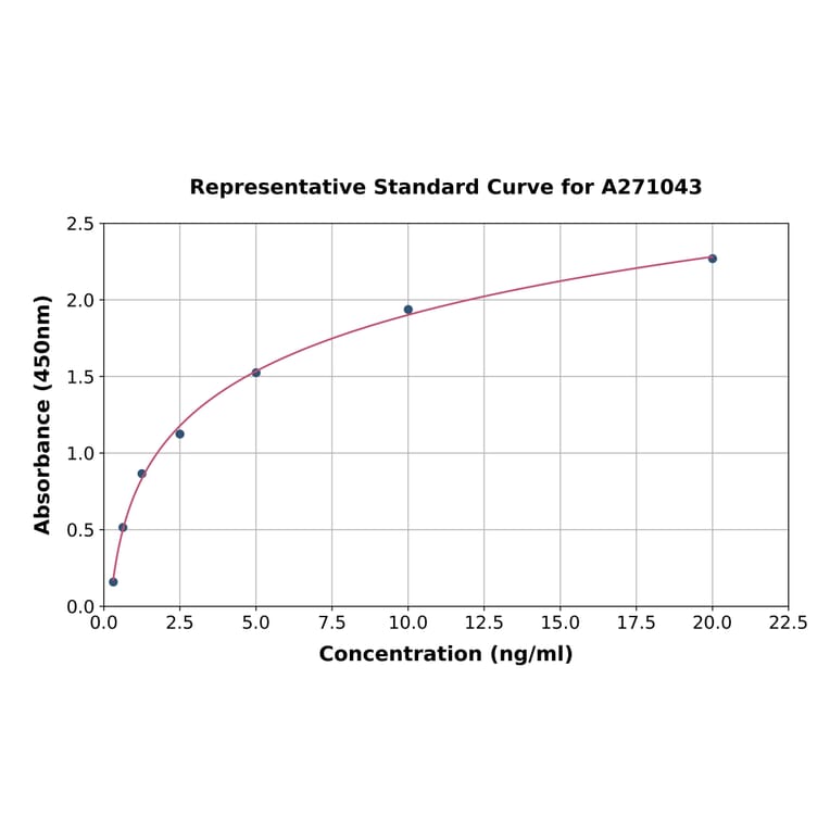Standard Curve - Rat PDE3B ELISA Kit (A271043) - Antibodies.com