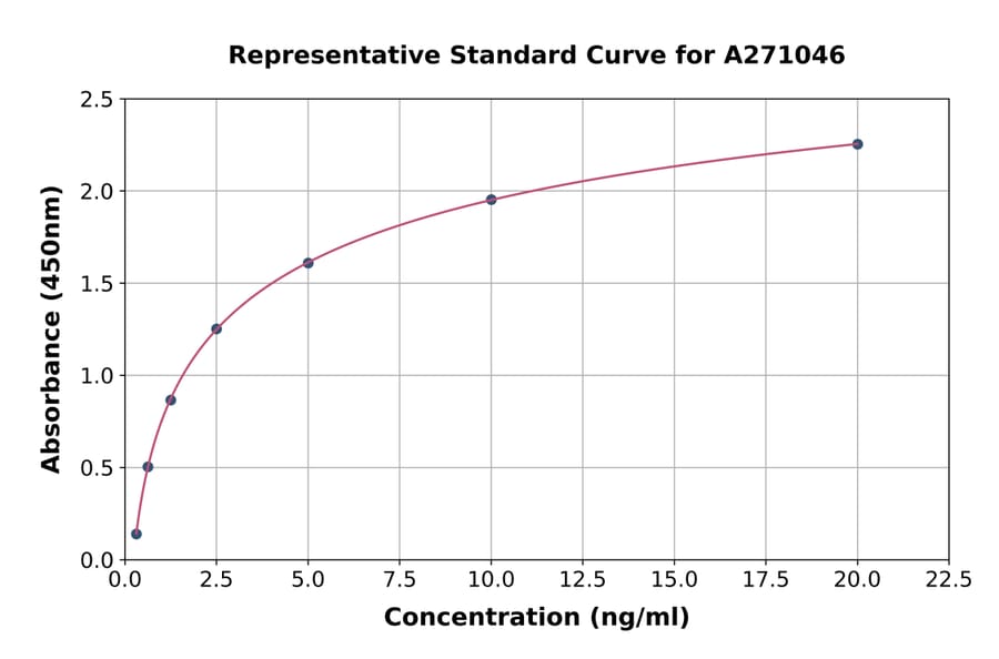 Standard Curve - Bovine COMP/Cartilage Oligomeric Matrix Protein ELISA Kit (A271046) - Antibodies.com