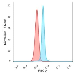 Flow Cytometry - Anti-HDAC6 Antibody [PCRP-HDAC6-1A4] (A277523) - Antibodies.com