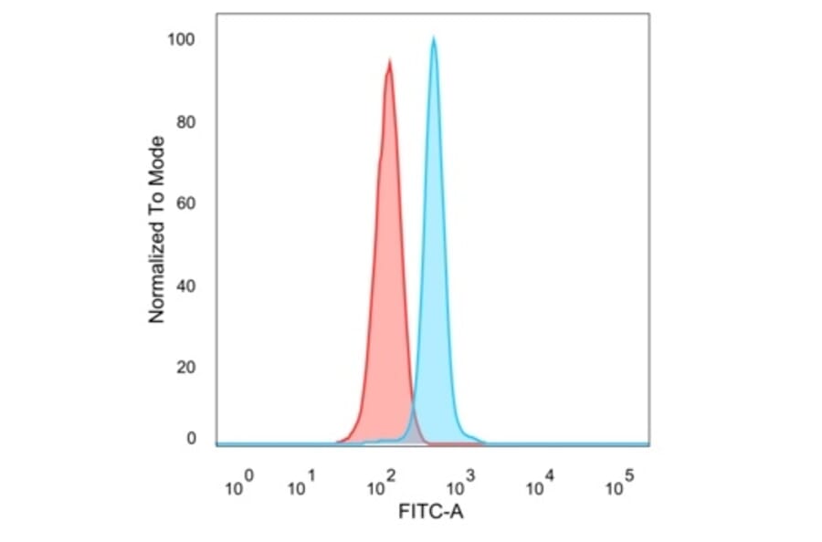Flow Cytometry - Anti-HDAC6 Antibody [PCRP-HDAC6-1A4] (A277523) - Antibodies.com
