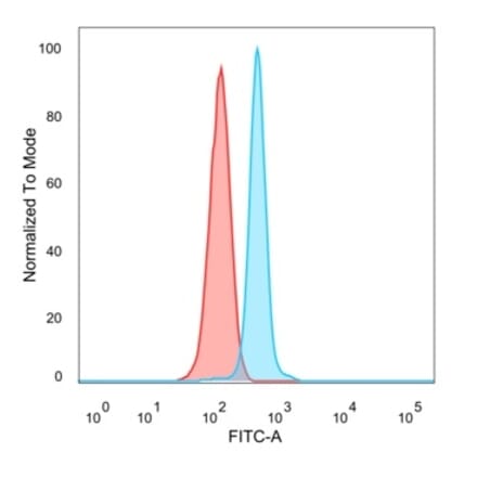 Flow Cytometry - Anti-HDAC6 Antibody [PCRP-HDAC6-1A4] (A277523) - Antibodies.com