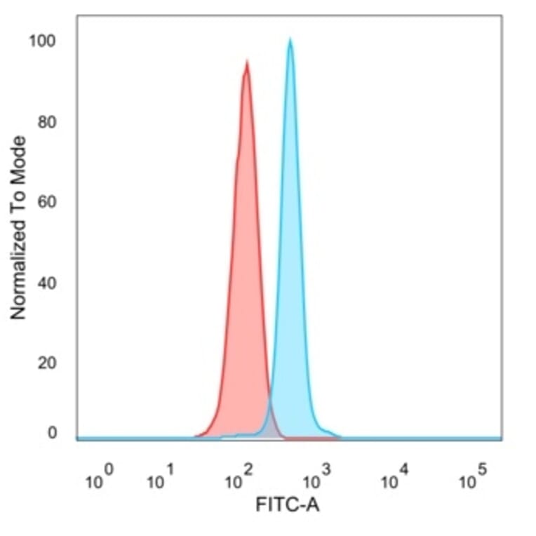 Flow Cytometry - Anti-HDAC6 Antibody [PCRP-HDAC6-1A4] (A277523) - Antibodies.com