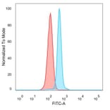 Flow Cytometry - Anti-HDAC6 Antibody [PCRP-HDAC6-1A4] (A277523) - Antibodies.com