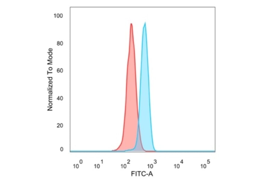 Flow Cytometry - Anti-MEF2B Antibody [PCRP-MEF2B-2F9] (A277524) - Antibodies.com