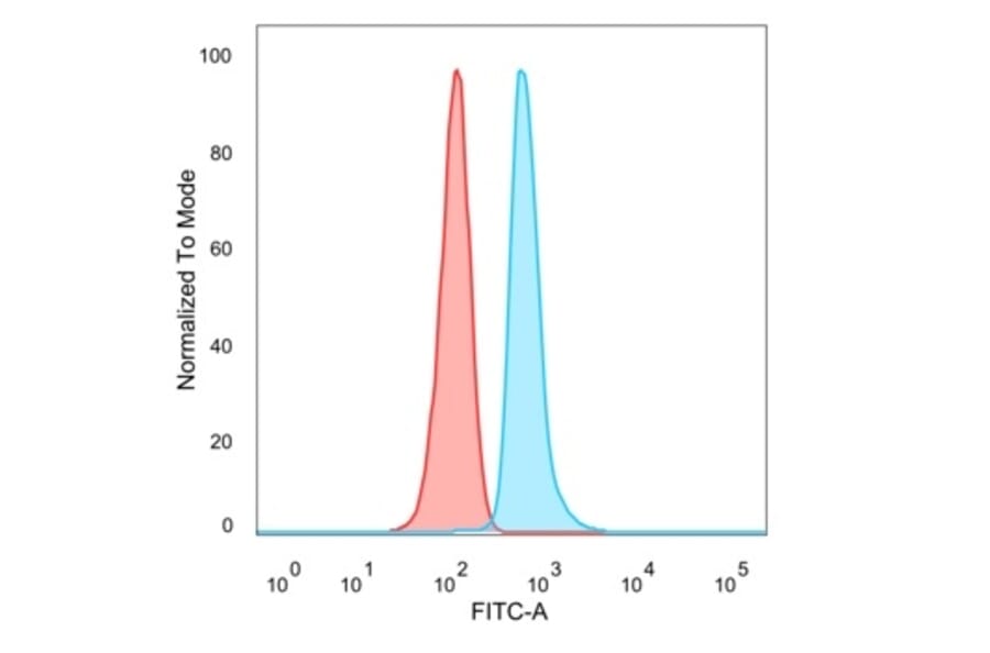 Flow Cytometry - Anti-DMRT2 Antibody [PCRP-DMRT2-1B11] (A277532) - Antibodies.com