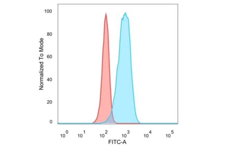 Flow Cytometry - Anti-CELF2 Antibody [PCRP-CELF2-1E4] (A277533) - Antibodies.com